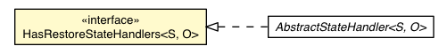 Package class diagram package RestoreStateEvent.HasRestoreStateHandlers