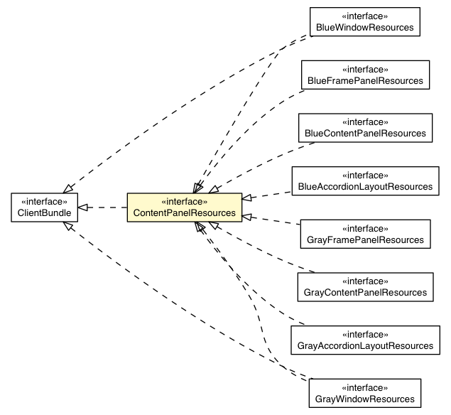 Package class diagram package ContentPanelBaseAppearance.ContentPanelResources