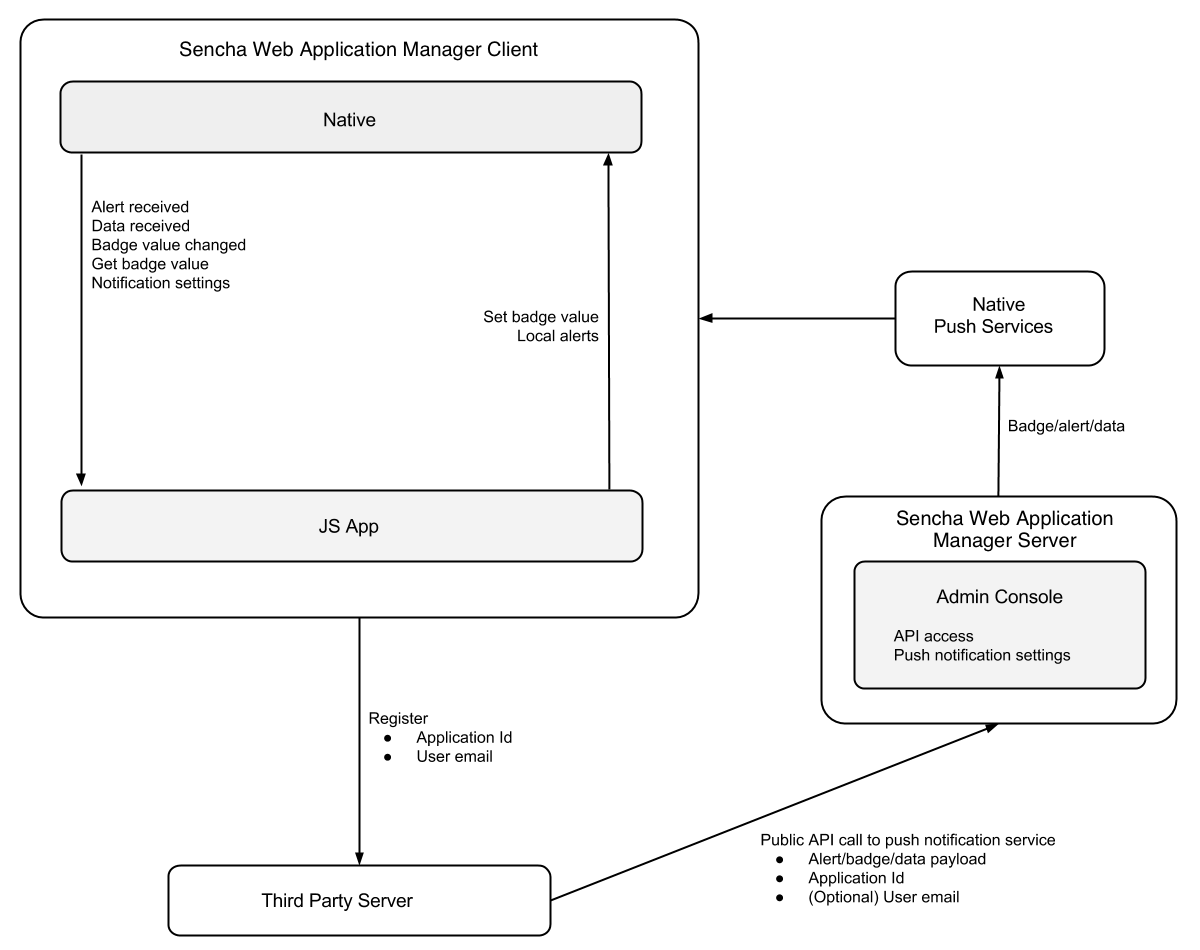 Sencha Web Application Manager Push Notifications Overview